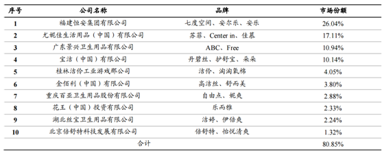 2017年中国卫生巾行业发展趋势及市场供需预测